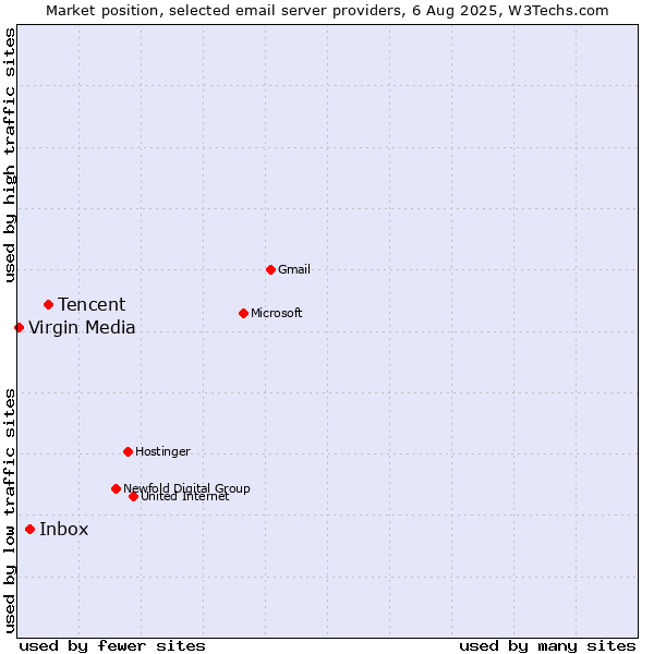 Market position of Tencent vs. Inbox vs. Virgin Media