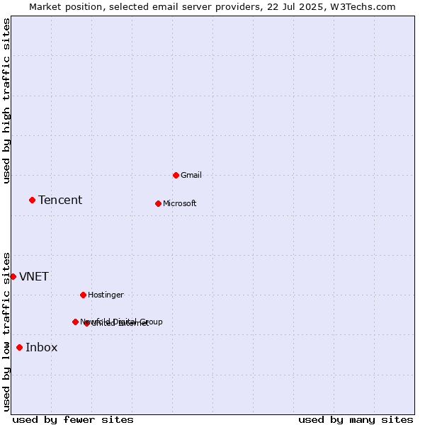 Market position of Tencent vs. Inbox vs. VNET