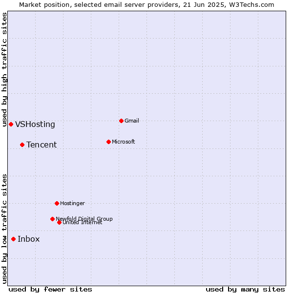 Market position of Tencent vs. Inbox vs. VSHosting