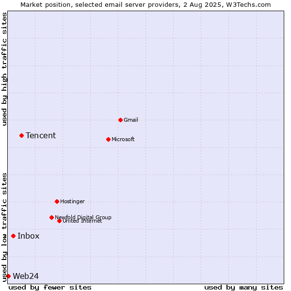 Market position of Tencent vs. Inbox vs. Web24