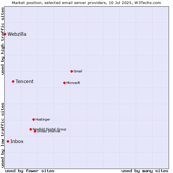 Market position of Tencent vs. Inbox vs. Webzilla