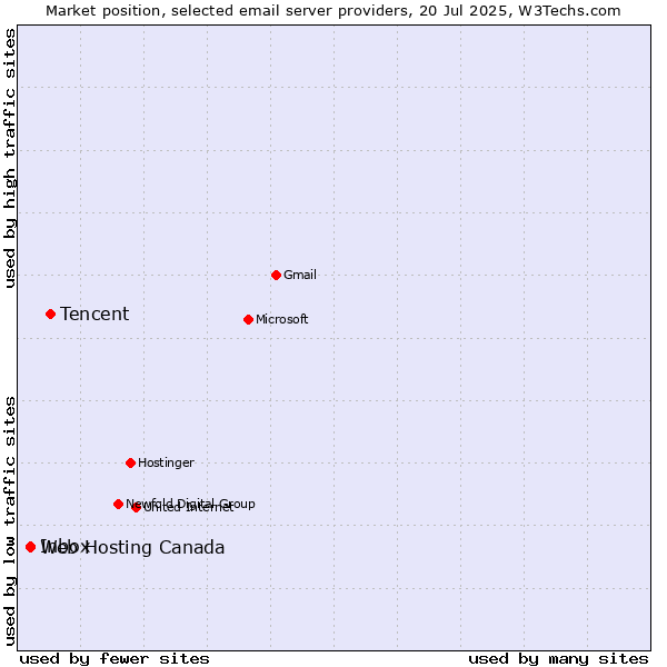 Market position of Tencent vs. Inbox vs. Web Hosting Canada