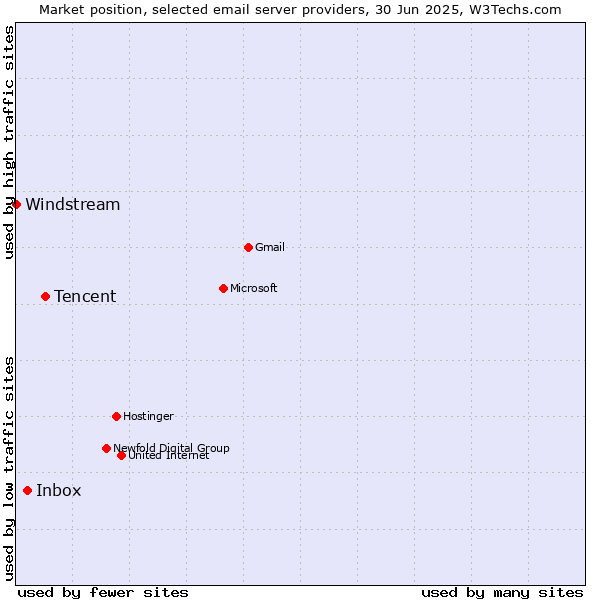 Market position of Tencent vs. Inbox vs. Windstream