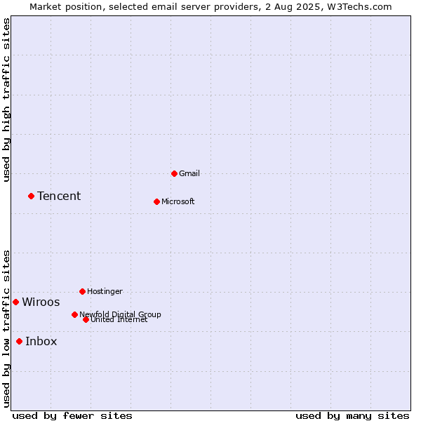 Market position of Tencent vs. Inbox vs. Wiroos