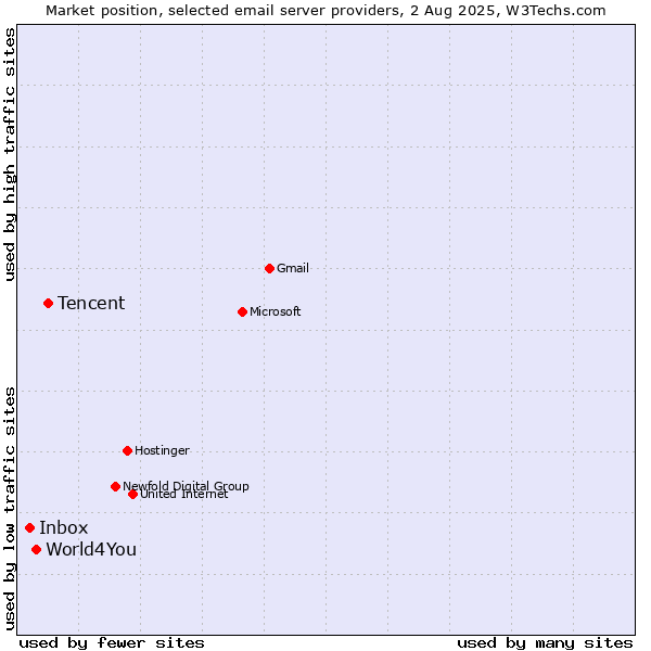 Market position of Tencent vs. World4You vs. Inbox