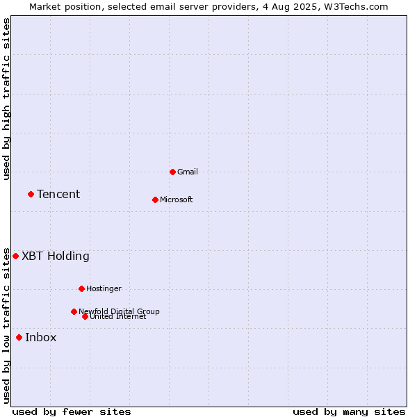 Market position of Tencent vs. Inbox vs. XBT Holding