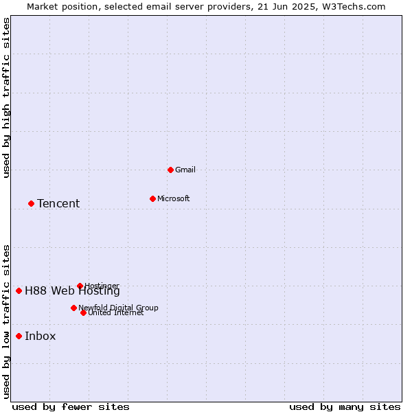Market position of Tencent vs. Inbox vs. H88 Web Hosting