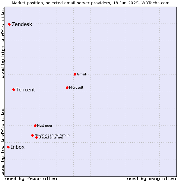 Market position of Tencent vs. Zendesk vs. Inbox