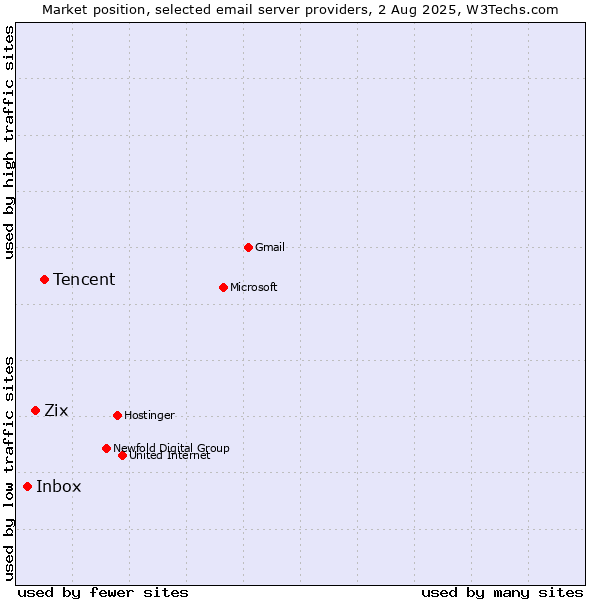 Market position of Tencent vs. Zix vs. Inbox