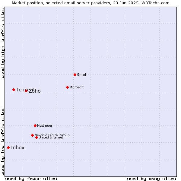 Market position of Zoho vs. Tencent vs. Inbox