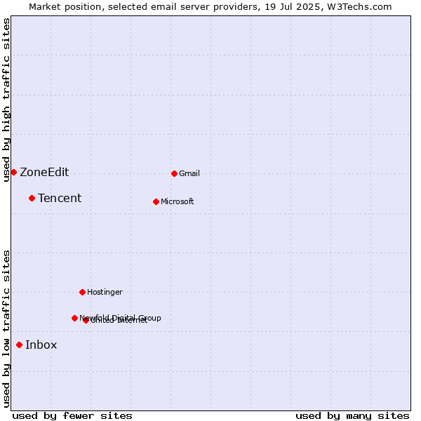 Market position of Tencent vs. Inbox vs. ZoneEdit