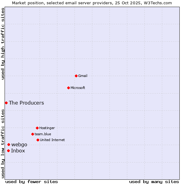 Market position of webgo vs. Inbox vs. The Producers