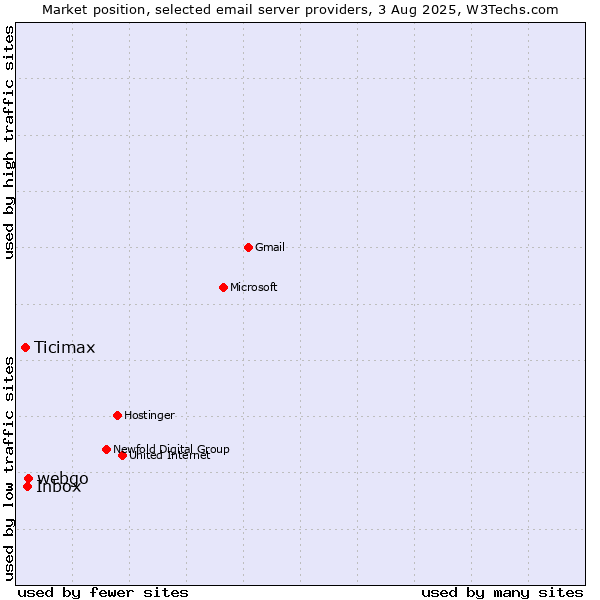 Market position of webgo vs. Inbox vs. Ticimax