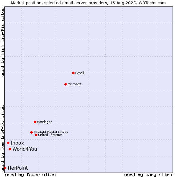 Market position of World4You vs. Inbox vs. TierPoint