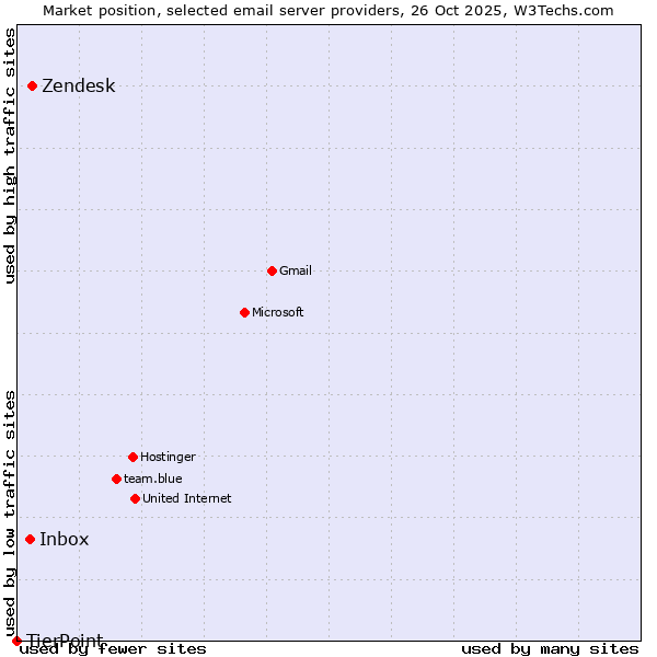 Market position of Zendesk vs. Inbox vs. TierPoint