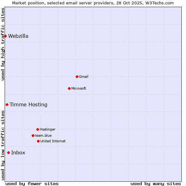 Market position of Inbox vs. Timme Hosting vs. Webzilla