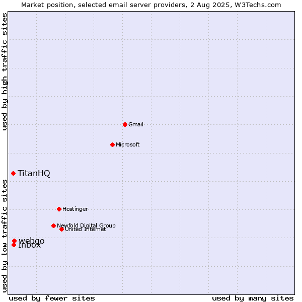 Market position of webgo vs. Inbox vs. TitanHQ