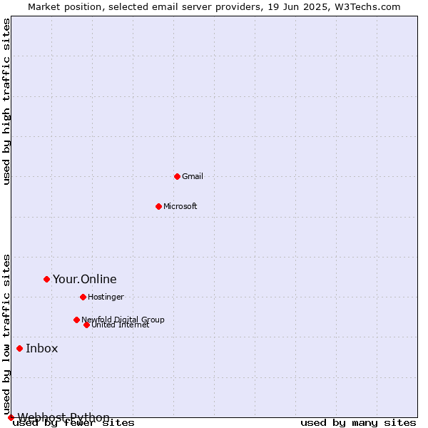Market position of Your.Online vs. Inbox vs. Webhost Python