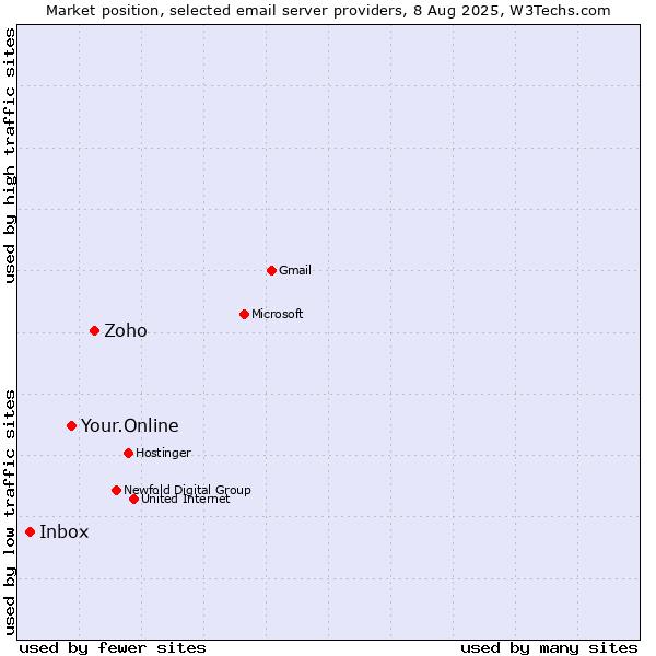Market position of Zoho vs. Your.Online vs. Inbox