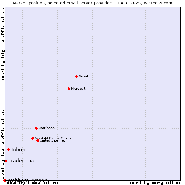 Market position of Inbox vs. Tradeindia vs. Webhost Python