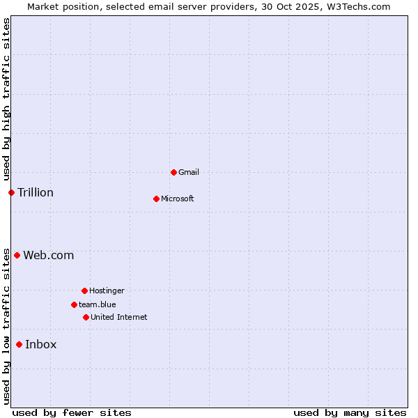 Market position of Inbox vs. Web.com vs. Trillion