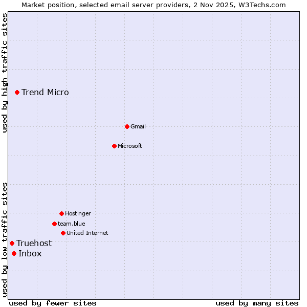 Market position of Trend Micro vs. Inbox vs. Truehost