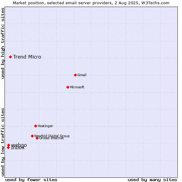 Market position of Trend Micro vs. webgo vs. Inbox