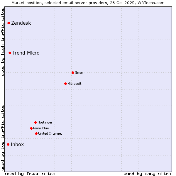 Market position of Trend Micro vs. Zendesk vs. Inbox