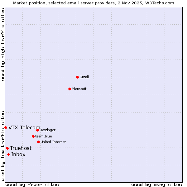 Market position of Inbox vs. Truehost vs. VTX Telecom