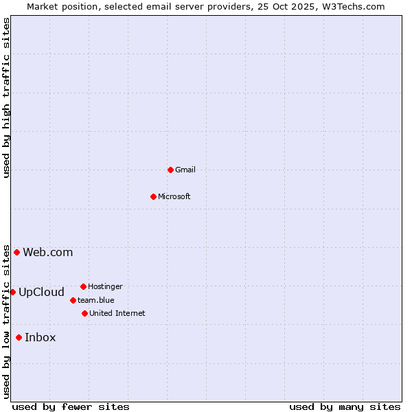 Market position of Inbox vs. Web.com vs. UpCloud