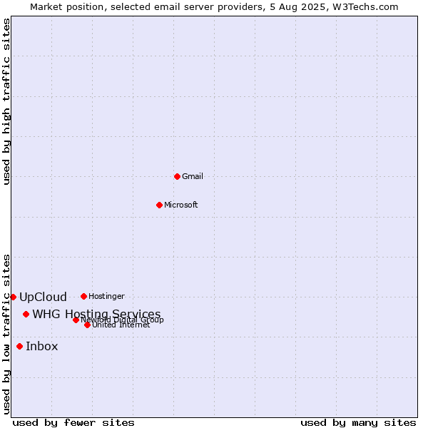 Market position of WHG Hosting Services vs. Inbox vs. UpCloud