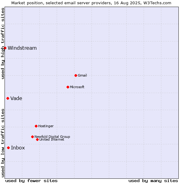 Market position of Inbox vs. Vade vs. Windstream
