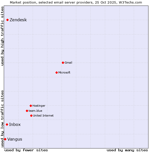 Market position of Zendesk vs. Inbox vs. Vangus