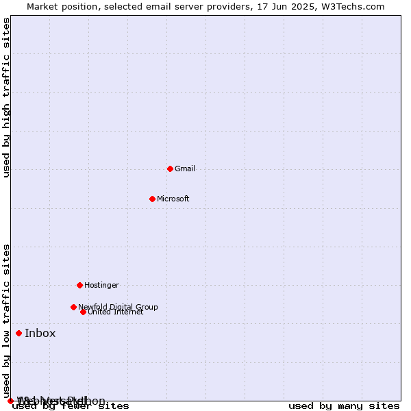 Market position of Inbox vs. 1&1 Versatel vs. Webhost Python