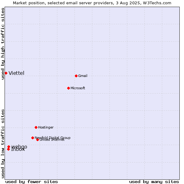 Market position of webgo vs. Inbox vs. Viettel