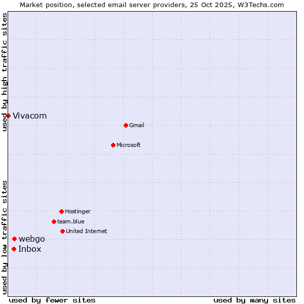 Market position of webgo vs. Inbox vs. Vivacom