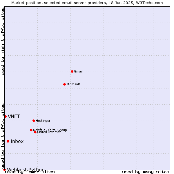 Market position of Inbox vs. VNET vs. Webhost Python
