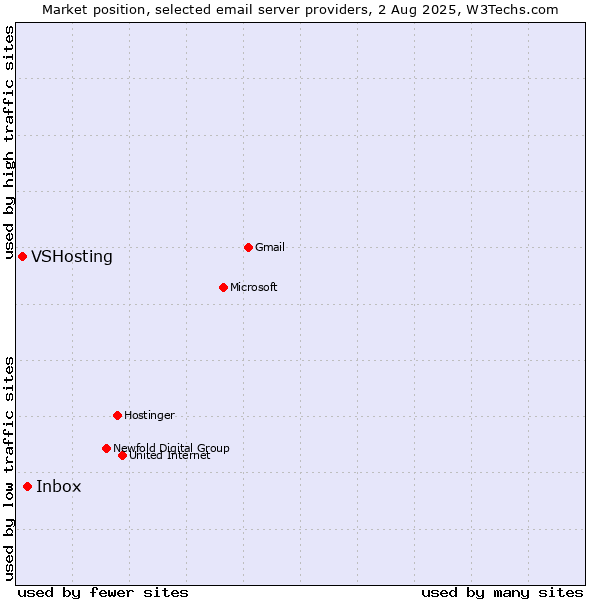 Market position of Inbox vs. VSHosting