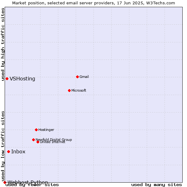 Market position of Inbox vs. VSHosting vs. Webhost Python