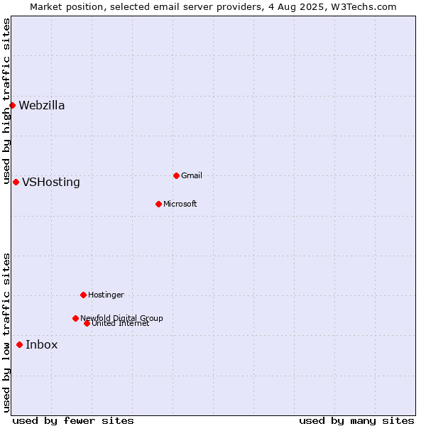 Market position of Inbox vs. VSHosting vs. Webzilla