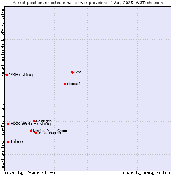 Market position of Inbox vs. H88 Web Hosting vs. VSHosting