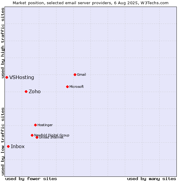 Market position of Zoho vs. Inbox vs. VSHosting