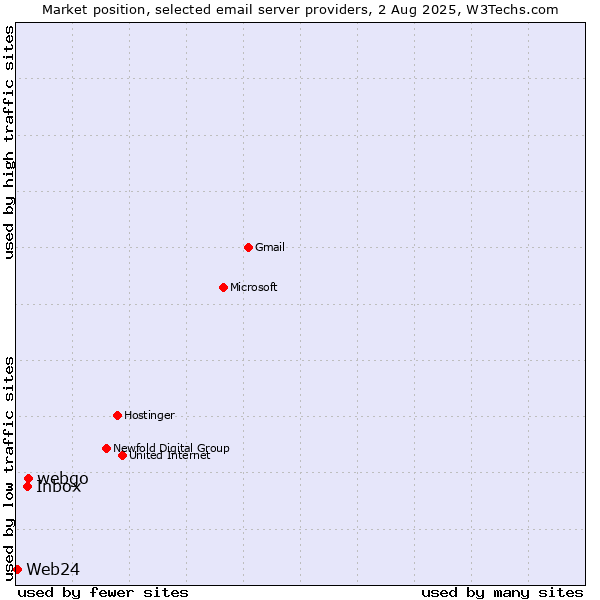 Market position of webgo vs. Inbox vs. Web24