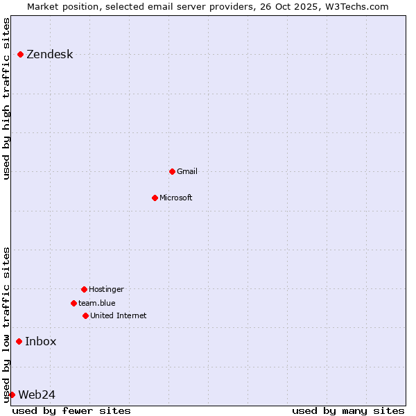 Market position of Zendesk vs. Inbox vs. Web24