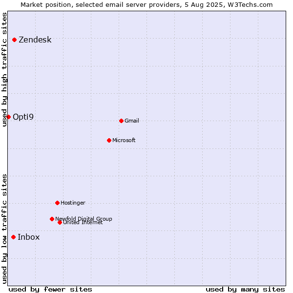 Market position of Zendesk vs. Inbox vs. Opti9