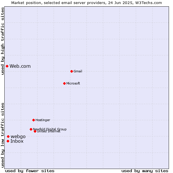 Market position of webgo vs. Inbox vs. Web.com