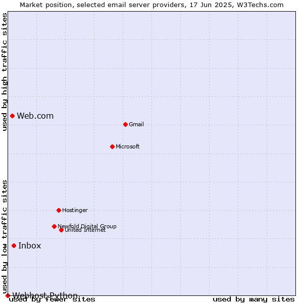 Market position of Inbox vs. Web.com vs. Webhost Python