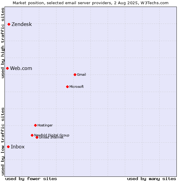 Market position of Zendesk vs. Inbox vs. Web.com