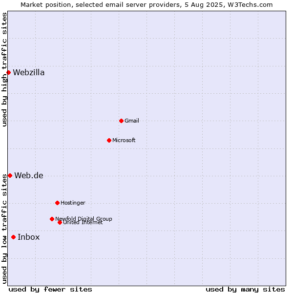 Market position of Inbox vs. Web.de vs. Webzilla