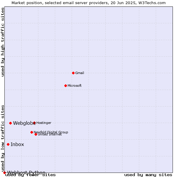 Market position of Webglobe vs. Inbox vs. Webhost Python